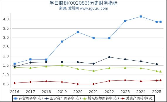 孚日股份(002083)股东权益比率、固定资产比率等历史财务指标图