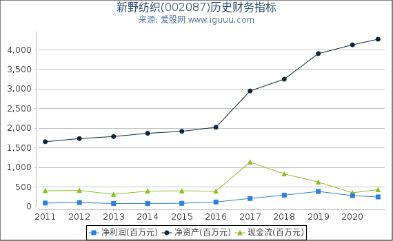 新野纺织(002087)股东权益比率、固定资产比率等历史财务指标图