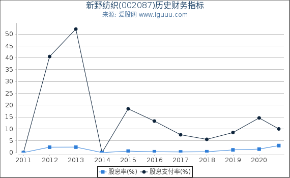 新野纺织(002087)股东权益比率、固定资产比率等历史财务指标图
