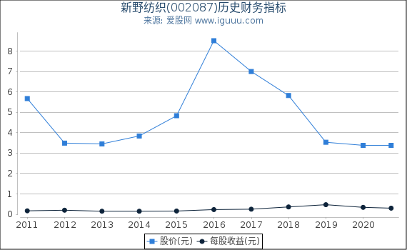 新野纺织(002087)股东权益比率、固定资产比率等历史财务指标图