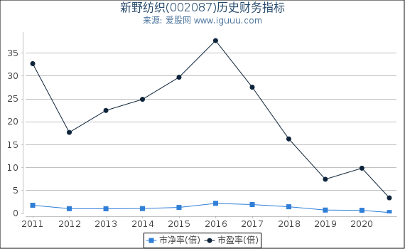 新野纺织(002087)股东权益比率、固定资产比率等历史财务指标图