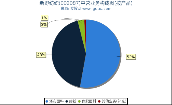 新野纺织(002087)主营业务构成图（按产品）