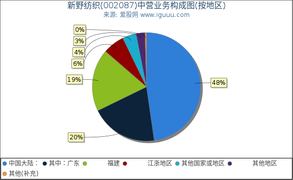新野纺织(002087)主营业务构成图（按地区）