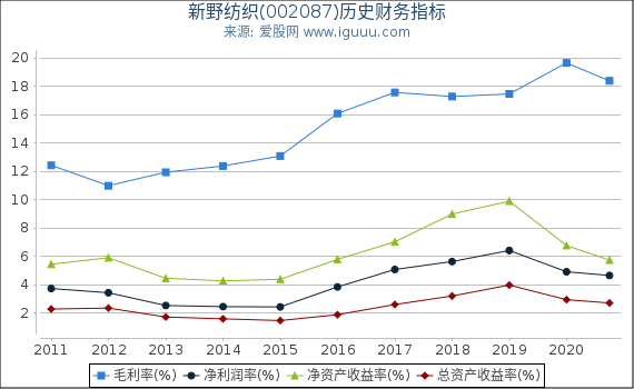 新野纺织(002087)股东权益比率、固定资产比率等历史财务指标图