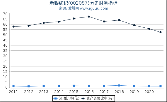 新野纺织(002087)股东权益比率、固定资产比率等历史财务指标图