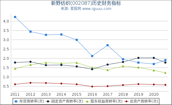 新野纺织(002087)股东权益比率、固定资产比率等历史财务指标图