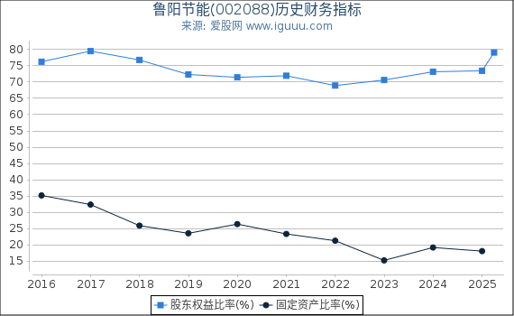 鲁阳节能(002088)股东权益比率、固定资产比率等历史财务指标图