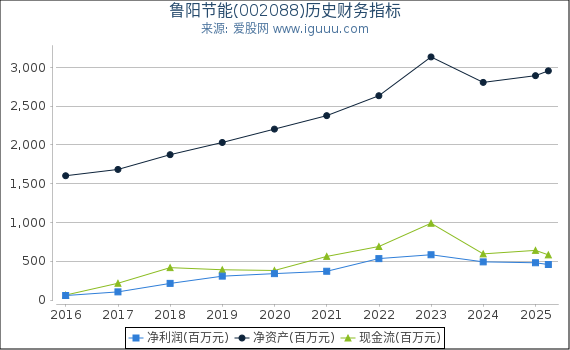 鲁阳节能(002088)股东权益比率、固定资产比率等历史财务指标图