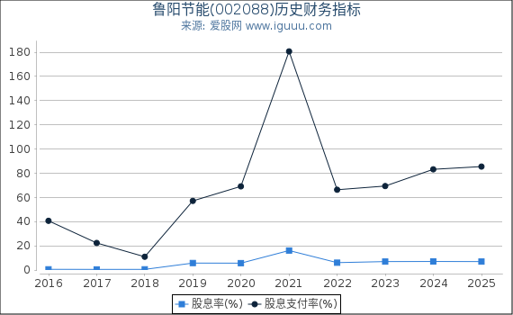 鲁阳节能(002088)股东权益比率、固定资产比率等历史财务指标图