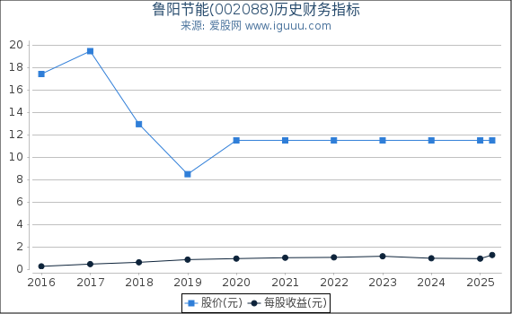 鲁阳节能(002088)股东权益比率、固定资产比率等历史财务指标图