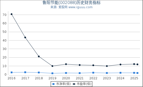 鲁阳节能(002088)股东权益比率、固定资产比率等历史财务指标图