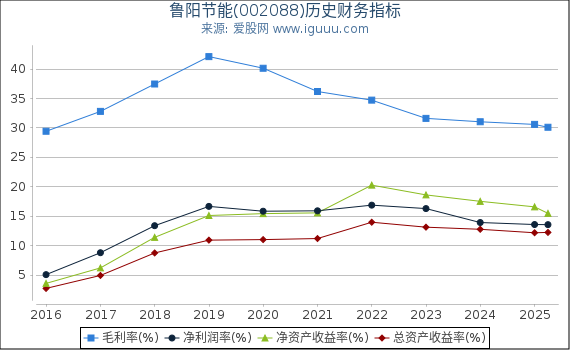 鲁阳节能(002088)股东权益比率、固定资产比率等历史财务指标图