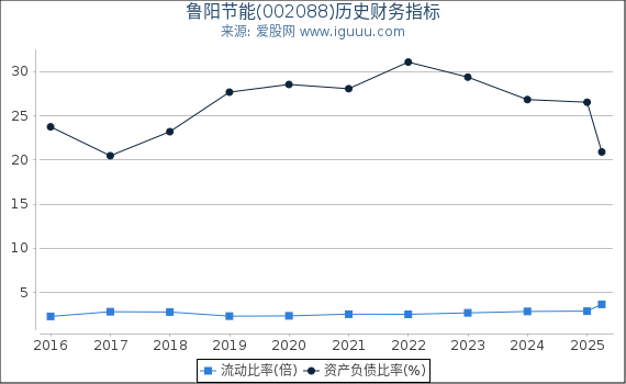 鲁阳节能(002088)股东权益比率、固定资产比率等历史财务指标图