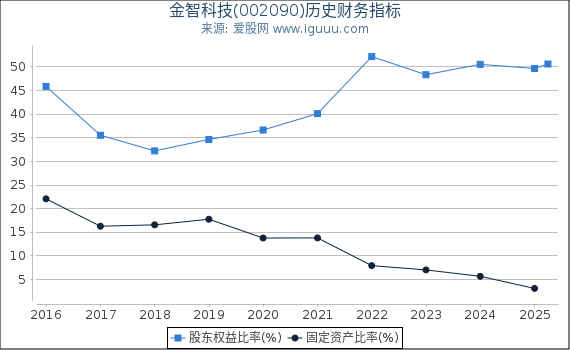 金智科技(002090)股东权益比率、固定资产比率等历史财务指标图