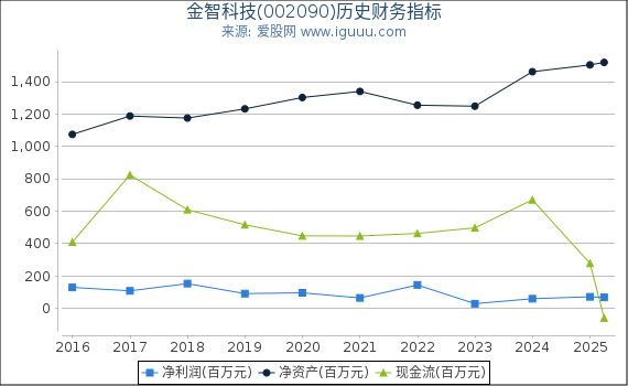 金智科技(002090)股东权益比率、固定资产比率等历史财务指标图