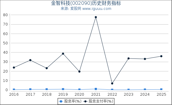 金智科技(002090)股东权益比率、固定资产比率等历史财务指标图