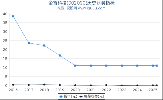 金智科技(002090)股东权益比率、固定资产比率等历史财务指标图