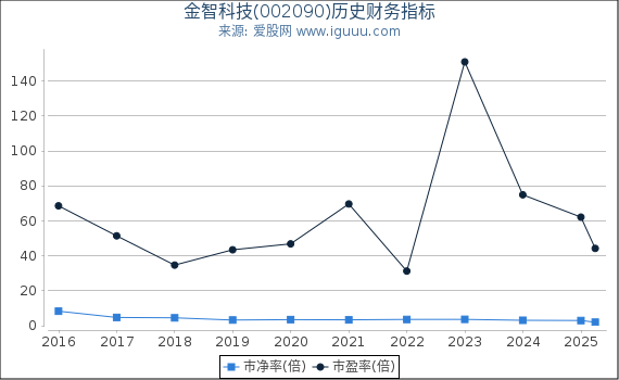 金智科技(002090)股东权益比率、固定资产比率等历史财务指标图