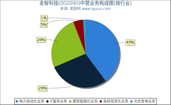 金智科技(002090)主营业务构成图（按行业）