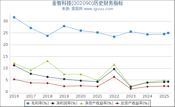 金智科技(002090)股东权益比率、固定资产比率等历史财务指标图
