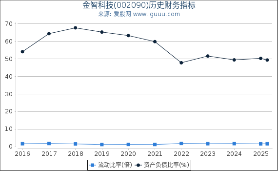 金智科技(002090)股东权益比率、固定资产比率等历史财务指标图