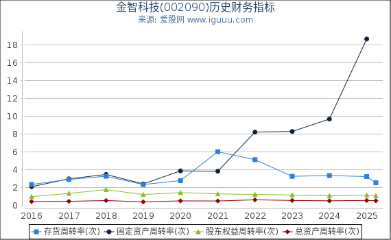 金智科技(002090)股东权益比率、固定资产比率等历史财务指标图