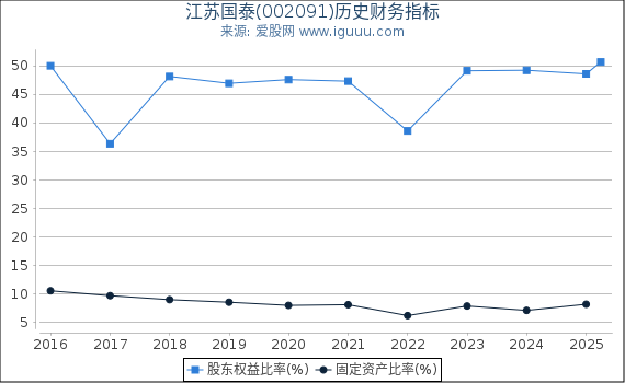 江苏国泰(002091)股东权益比率、固定资产比率等历史财务指标图