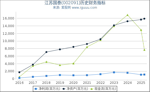 江苏国泰(002091)股东权益比率、固定资产比率等历史财务指标图