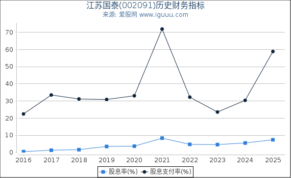 江苏国泰(002091)股东权益比率、固定资产比率等历史财务指标图