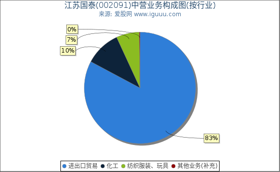 江苏国泰(002091)主营业务构成图（按行业）