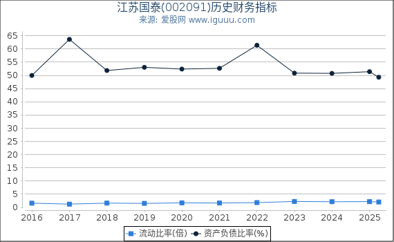 江苏国泰(002091)股东权益比率、固定资产比率等历史财务指标图
