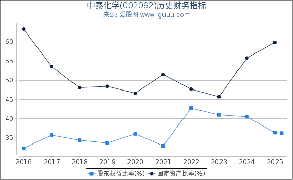 中泰化学(002092)股东权益比率、固定资产比率等历史财务指标图