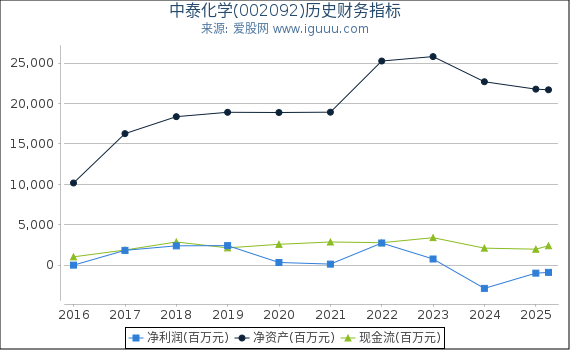 中泰化学(002092)股东权益比率、固定资产比率等历史财务指标图
