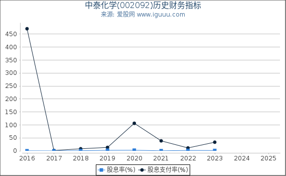 中泰化学(002092)股东权益比率、固定资产比率等历史财务指标图