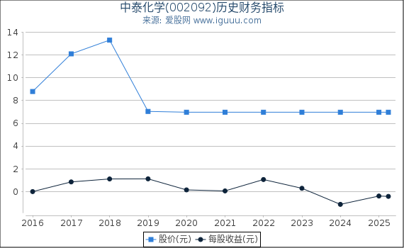 中泰化学(002092)股东权益比率、固定资产比率等历史财务指标图