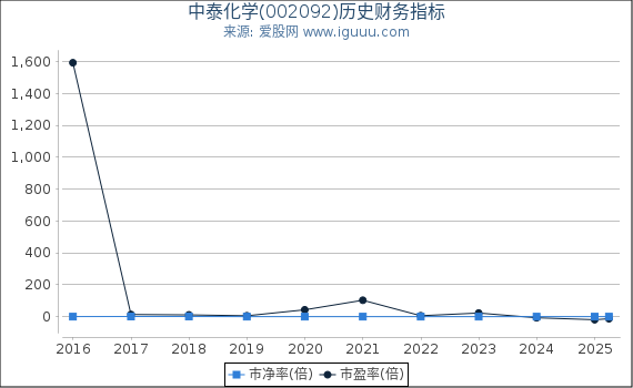 中泰化学(002092)股东权益比率、固定资产比率等历史财务指标图