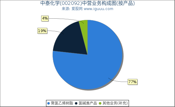 中泰化学(002092)主营业务构成图（按产品）