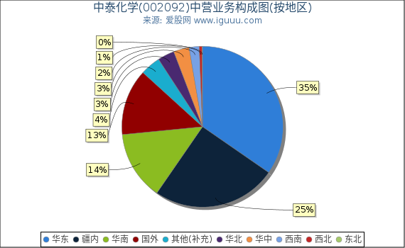 中泰化学(002092)主营业务构成图（按地区）