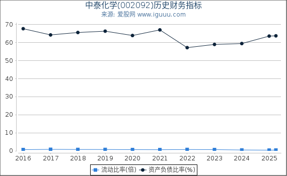 中泰化学(002092)股东权益比率、固定资产比率等历史财务指标图