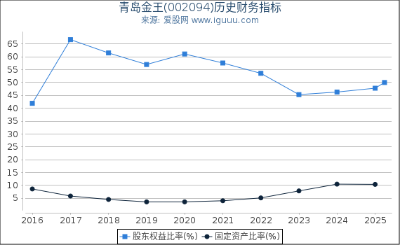 青岛金王(002094)股东权益比率、固定资产比率等历史财务指标图