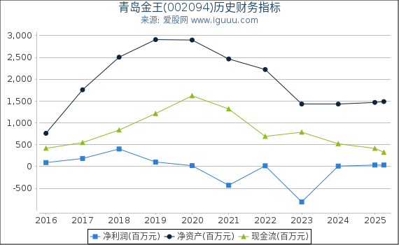青岛金王(002094)股东权益比率、固定资产比率等历史财务指标图