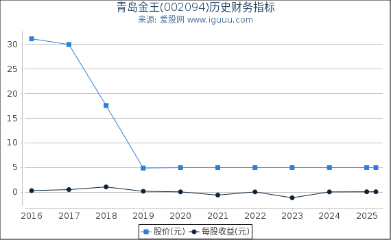 青岛金王(002094)股东权益比率、固定资产比率等历史财务指标图