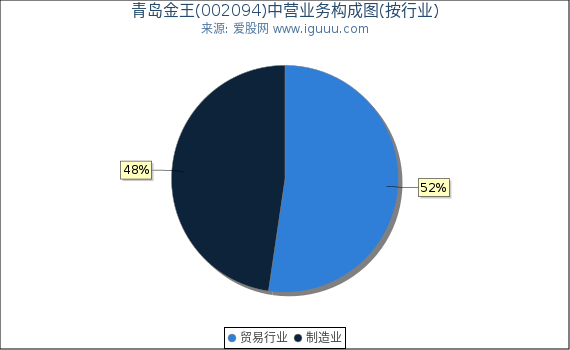 青岛金王(002094)主营业务构成图（按行业）