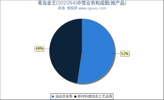 青岛金王(002094)主营业务构成图（按产品）