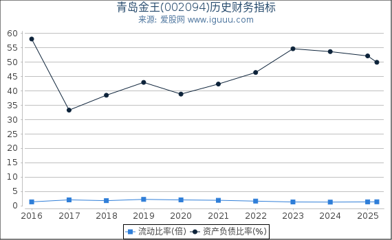 青岛金王(002094)股东权益比率、固定资产比率等历史财务指标图