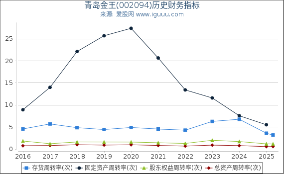 青岛金王(002094)股东权益比率、固定资产比率等历史财务指标图