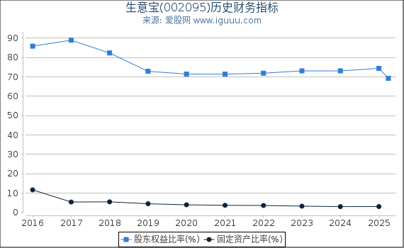 生意宝(002095)股东权益比率、固定资产比率等历史财务指标图