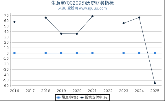 生意宝(002095)股东权益比率、固定资产比率等历史财务指标图