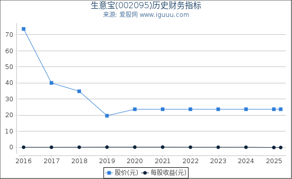 生意宝(002095)股东权益比率、固定资产比率等历史财务指标图