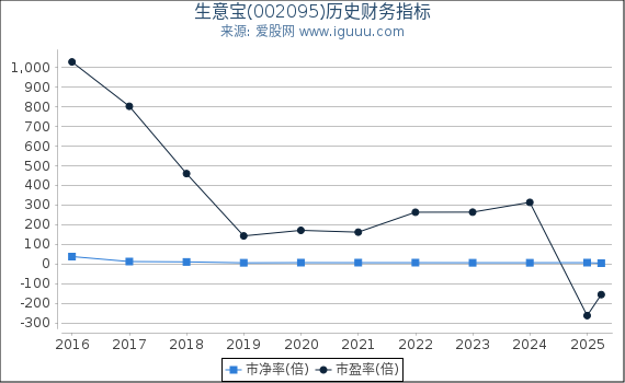 生意宝(002095)股东权益比率、固定资产比率等历史财务指标图